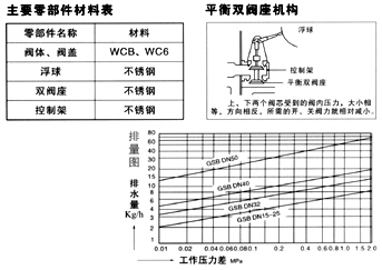 杠杆浮球式蒸汽疏水阀SF-WF详情