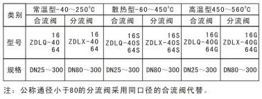 电动波纹管密封三通调节阀ZDLX1