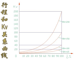 环流对冲调节阀2